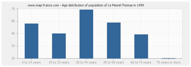Age distribution of population of Le Mesnil-Thomas in 1999